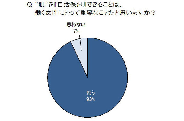 肌を『自活保湿』できることは、働く女性にとって重要なことだと思いますか？