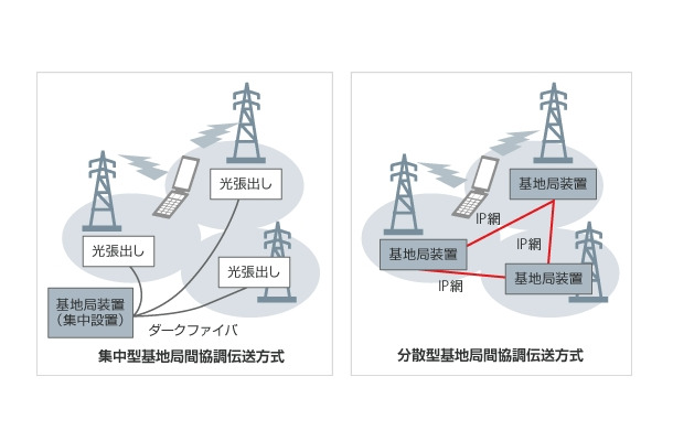 集中型・分散型の複数基地局間協調伝送方式