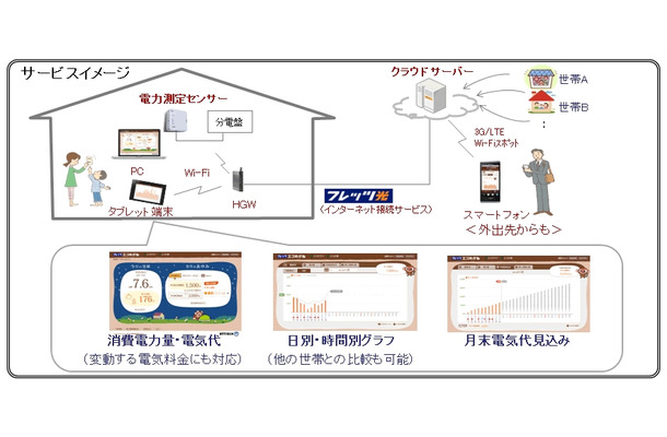 「フレッツ・エコめがね」サービスイメージ