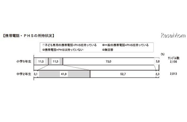 携帯電話・PHSの所持状況