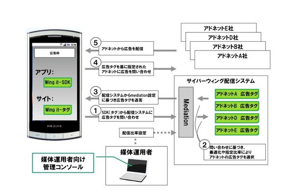 Wing itのシステム概略