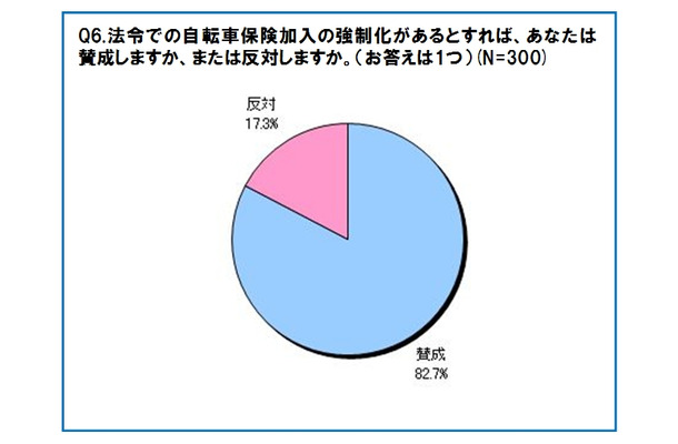 法令での自転車保険加入の強制化があるとすれば、あなたは賛成しますか、または反対しますか