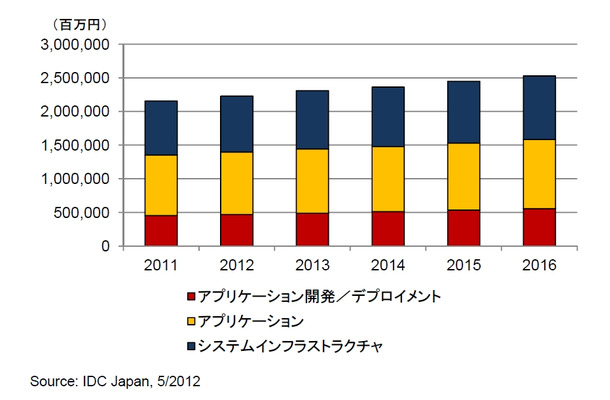 国内ソフトウェア市場 2011年の実績と2012年～2016年の予測