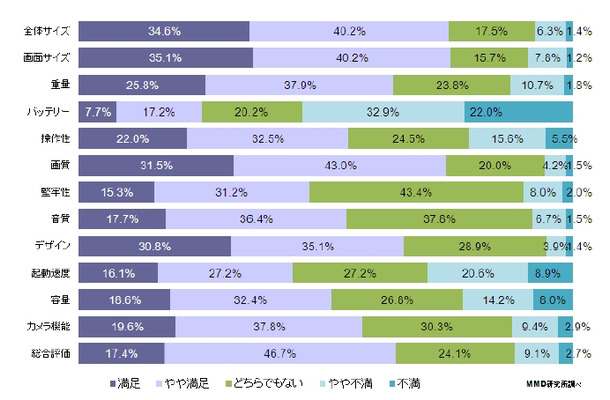 スマートフォン端末の満足度