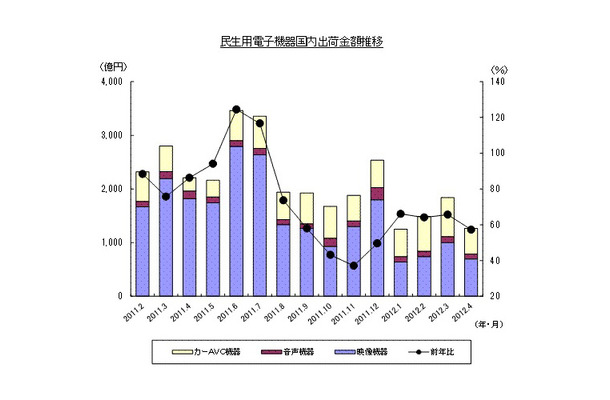 「過去15ヵ月の民生電子機器国内出荷金額の推移/グラフ」（JEITA調べ）