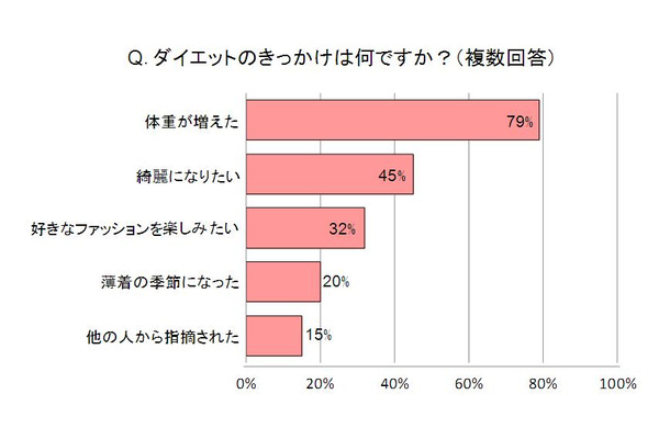 ダイエットのきっかけは？