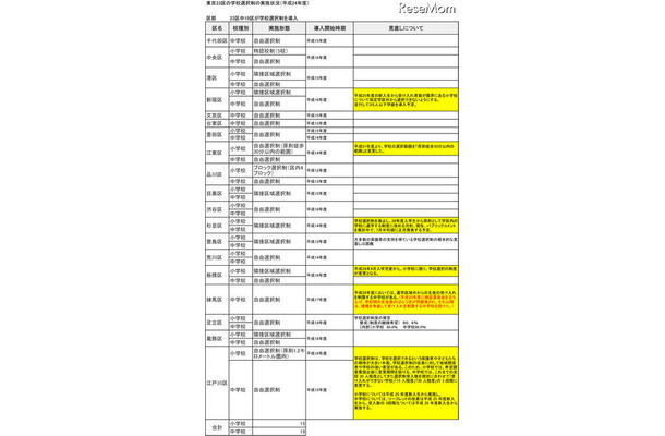 東京23区の学校選択制の実施状況（平成24年度）