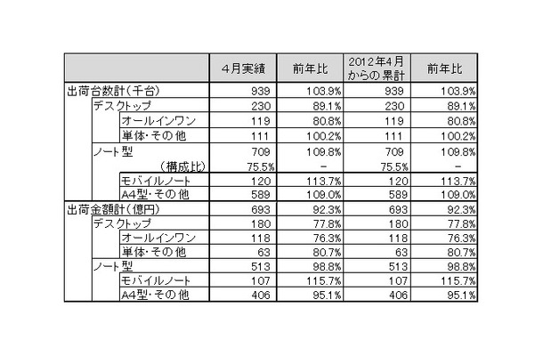 「パーソナルコンピュータ国内出荷実績（2012年4月単月）」（JEITA調べ）