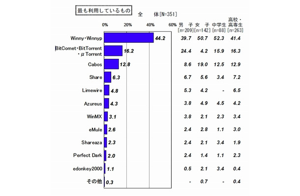 ファイル共有ソフトの利用状況（中学・高校生）