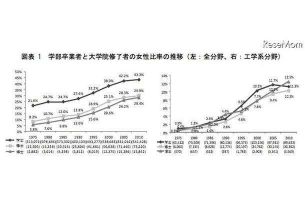 学部卒業者と大学院修了者の女性比率の推移