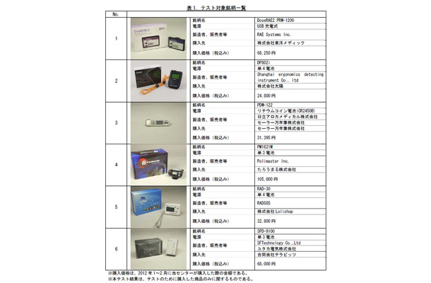 テスト対象銘柄一覧