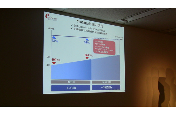 イー・アクセスが示す700MHz帯の活用戦略