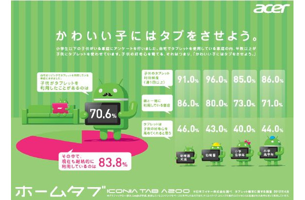 小学生以下の子供がいる家庭のタブレット利用状況が分かるデータ