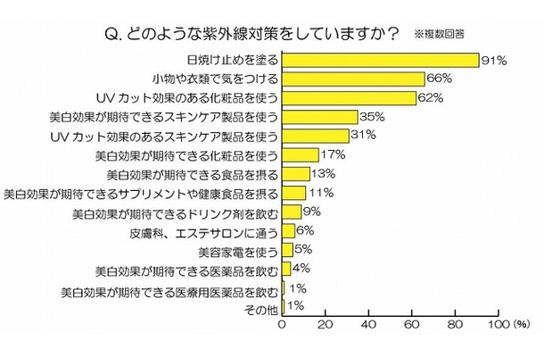 どのような紫外線対策をしていますか？