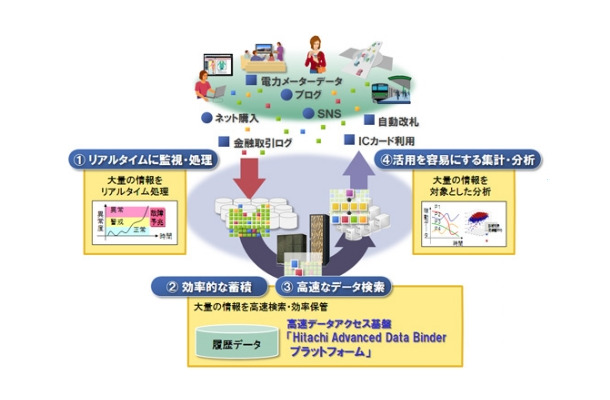 Hitachi Advanced Data Binderプラットフォームの概要