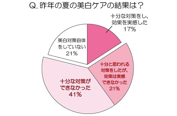 昨年の夏の美白ケアの結果は？