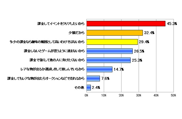 課金をする（した）理由を教えて下さい（N=170複数回答可）