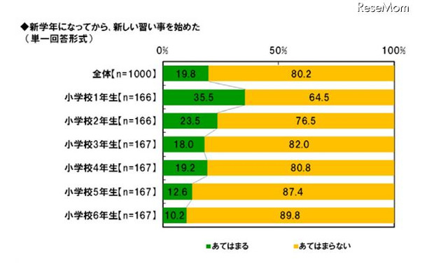 新学年になってから、新しい習い事を始めた