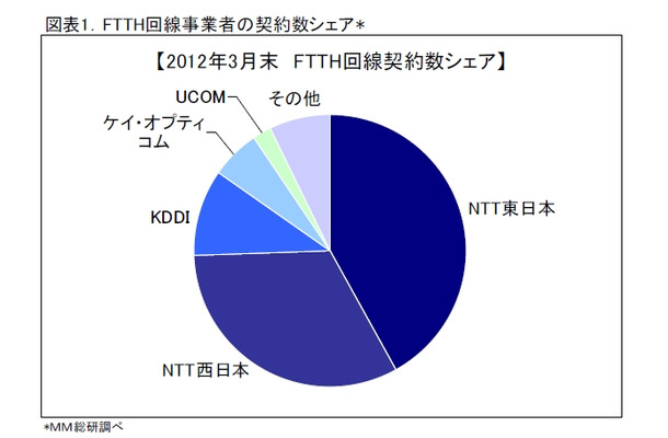 FTTH回線事業者の契約数シェア