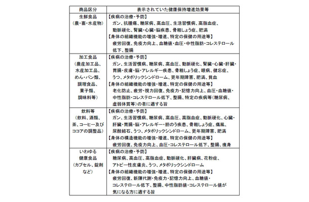 平成23年10月から12月の期間に実際に表示されていた健康保持増進効果等について（一部）