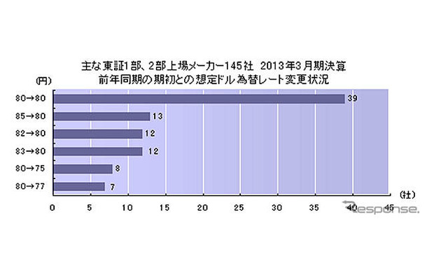 主な東証1部、2部上場メーカー145社 2013年3月期決算 期初想定ドル為替レート分布