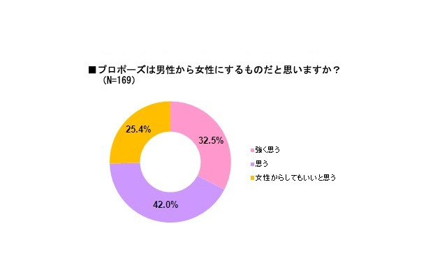 プロポーズに関する実態調査