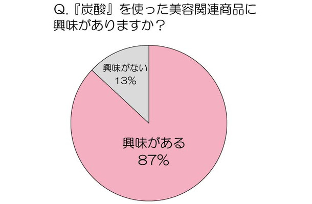 「『炭酸』を使った美容関連商品に興味がありますか？」