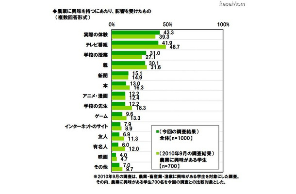 農業に興味を持つにあたり、影響を受けたもの