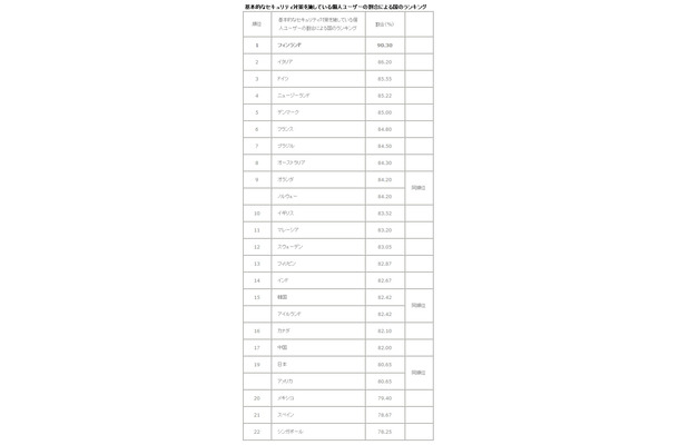 基本的なセキュリティ対策を施している個人ユーザー割合の国別ランキング