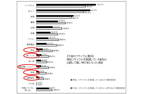 今後のリサイクル意向