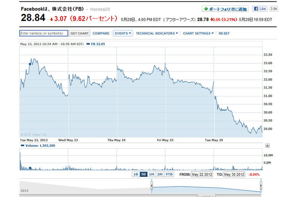 Facebookの株価推移