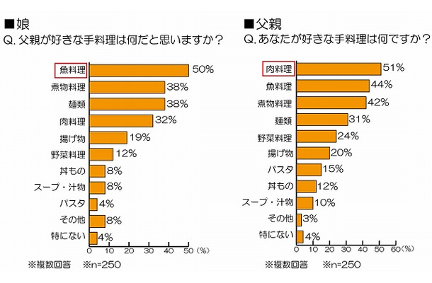 好きな手料理