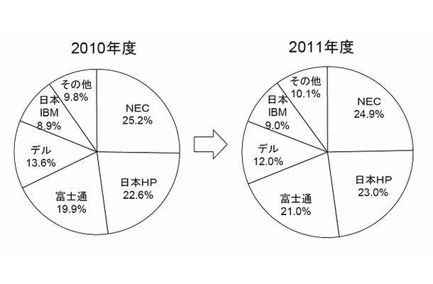 2011年度国内PCサーバー出荷実績