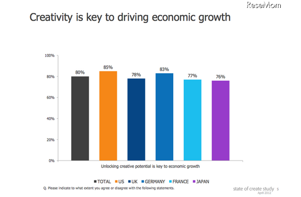 創造力は経済成長に必要