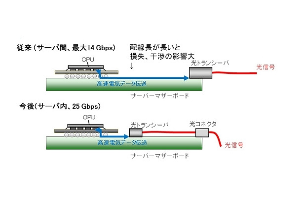 サーバ内光インターコネクトのための光トランシーバ課題