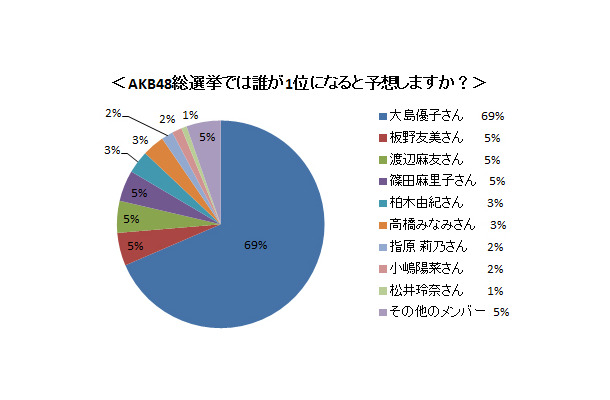 AKB48総選挙では誰が1位になると予想しますか？