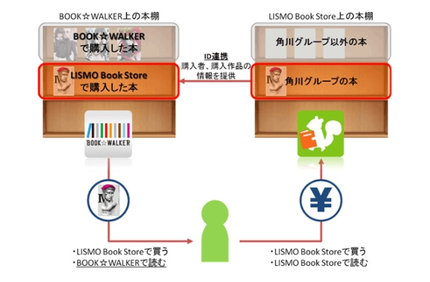 ID連携による共有本棚連携のサービスイメージ