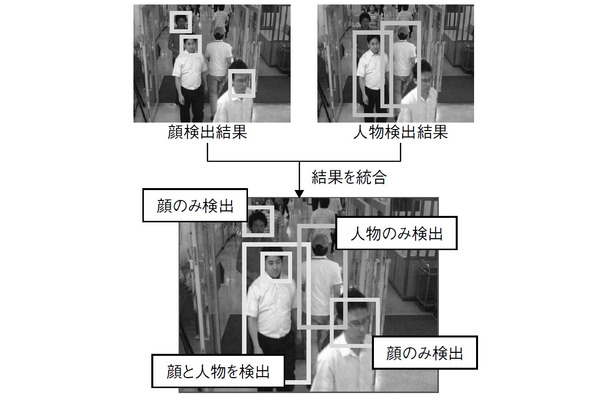 （図3）顔と人物の検出結果の統合