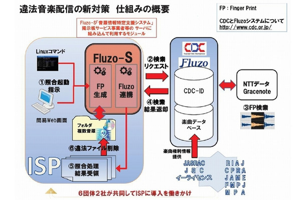 違法音楽配信への新対策