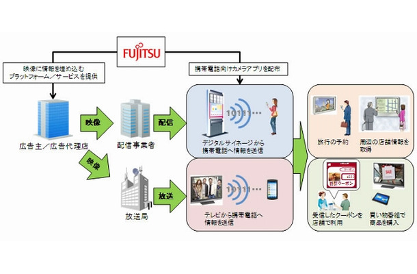 映像と携帯電話との通信による新しいサービスの例