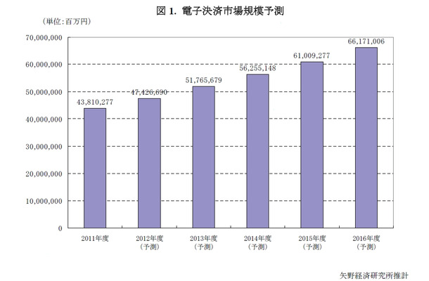 電子決済の市場規模予測