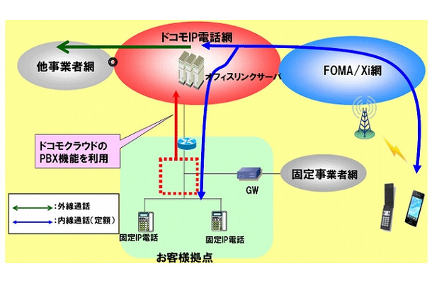 「オフィスリンク（仮想PBXタイプ）」の概要