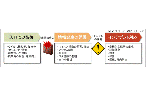 入口対策のみでなく、多段階を想定して脅威へ対処する