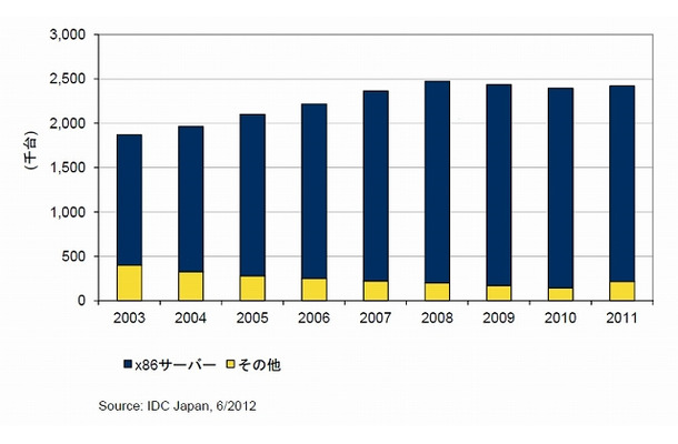 国内サーバ インストールベース稼働台数、2003年～2011年