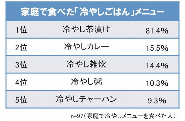 家庭で食べた「冷やしごはん」メニュー