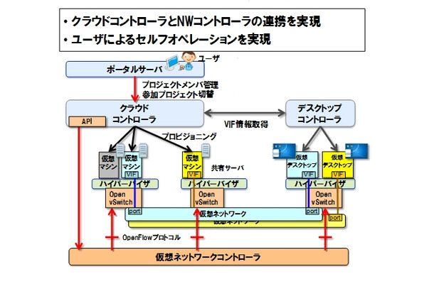 クラウドコントローラ・NWコントローラ連携技術