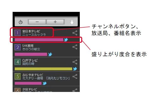 Twitterの盛り上がり度合を見ながら選局