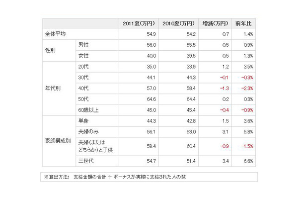 「夏のボーナス推定平均支給額－性別・年代・家族構成別（額面）」（価格.comリサーチ）