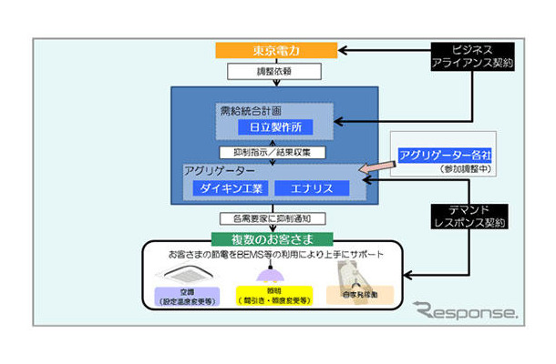 「需給統合計画によるピーク需要抑制シナジー事業」のサービス概要