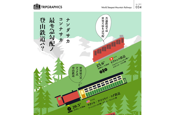 なんだ坂、こんな坂……世界の登山鉄道の勾配を比較